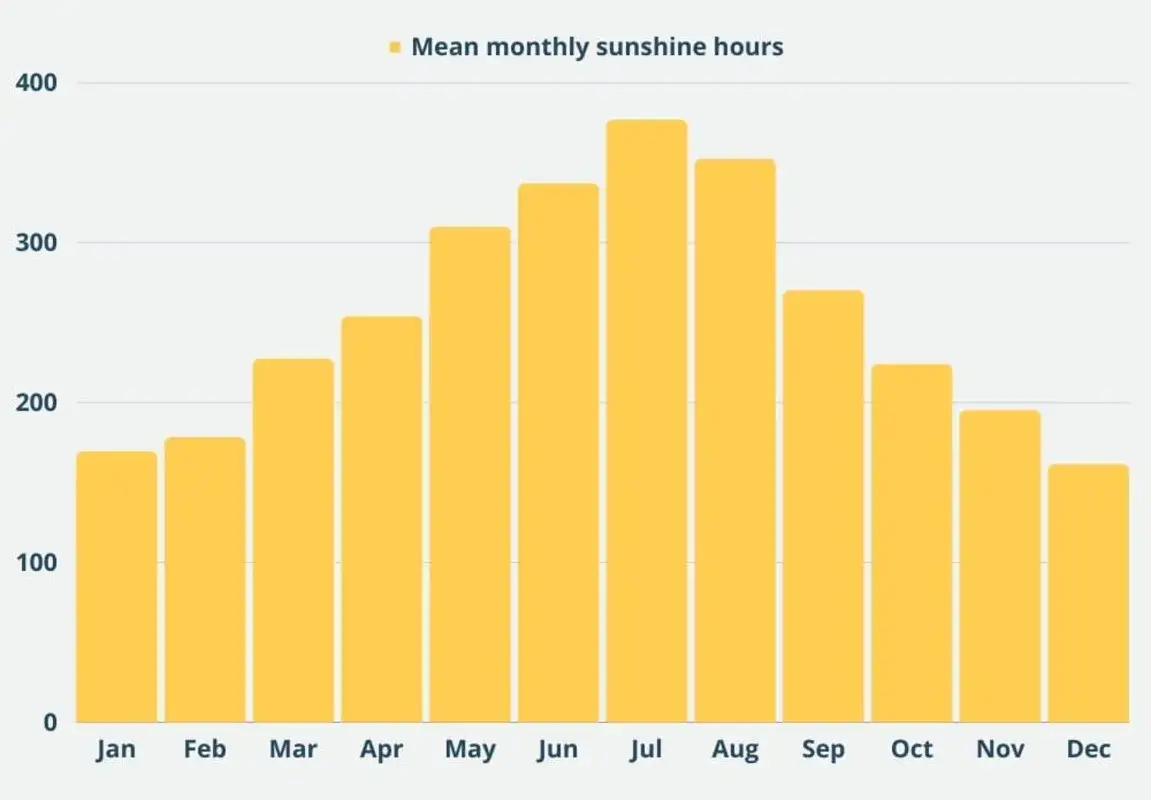 Bar chart showing Malta mean monthly sunshine hours with peak of 375 hours in July
